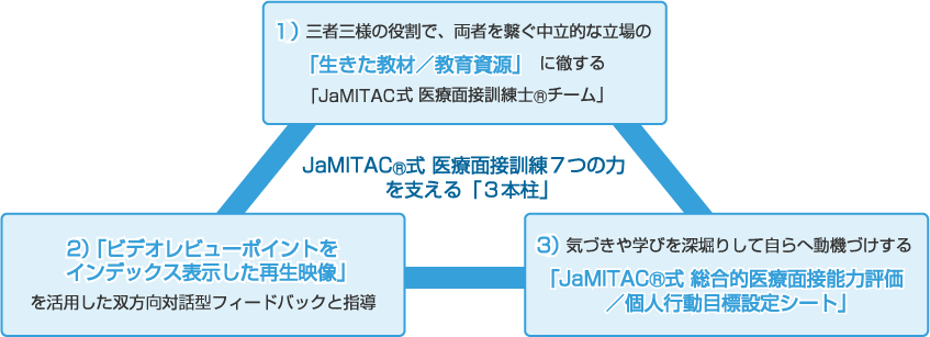 「JaMITAC式 総合的医療面接訓練 7つの力」を支える「3本柱」